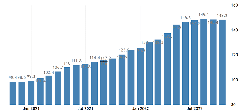 Producer prices industry chart