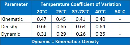 Reagecon N.4 Kinematic Viscosity, Dynamic Viscosity and Density Standard