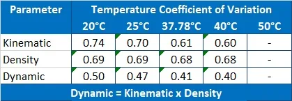 Reagecon N.8 Kinematic Viscosity, Dynamic Viscosity and Density Standard