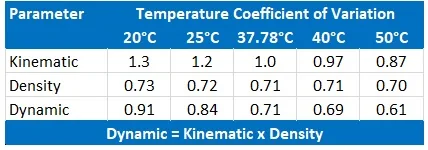 Reagecon N1.0 Kinematic Viscosity, Dynamic Viscosity and Density Standard