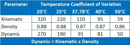Reagecon N100 Kinematic Viscosity, Dynamic Viscosity and Density Standard