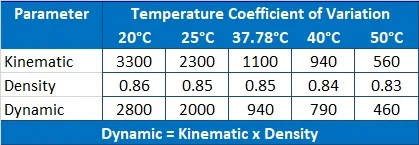 Reagecon N1000 Kinematic Viscosity, Dynamic Viscosity and Density Standard