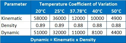 Reagecon N10200 Kinematic Viscosity, Dynamic Viscosity and Density Standard