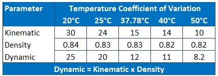 Reagecon N14 Kinematic Viscosity, Dynamic Viscosity and Density Standard