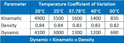 Reagecon N1400 Kinematic Viscosity, Dynamic Viscosity and Density Standard