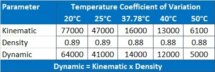 Reagecon N15000 Kinematic Viscosity, Dynamic Viscosity and Density Standard
