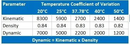 Reagecon N2500 Kinematic Viscosity, Dynamic Viscosity and Density Standard