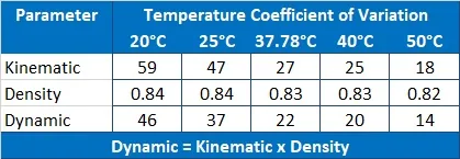 Reagecon N26 Kinematic Viscosity, Dynamic Viscosity and Density Standard