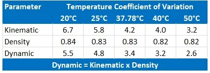 Reagecon N4 Kinematic Viscosity, Dynamic Viscosity and Density Standard
