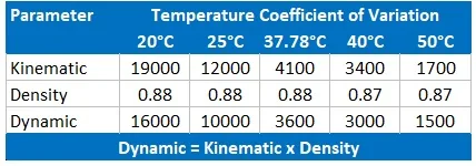 Reagecon N4000 Kinematic Viscosity, Dynamic Viscosity and Density Standard