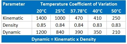 Reagecon N415 Kinematic Viscosity, Dynamic Viscosity and Density Standard
