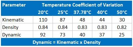 Reagecon N44 Kinematic Viscosity, Dynamic Viscosity and Density Standard
