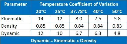 Reagecon N7.5 Kinematic Viscosity, Dynamic Viscosity and Density Standard