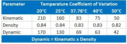 Reagecon N75 Kinematic Viscosity, Dynamic Viscosity and Density Standard