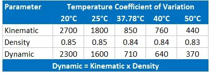 Reagecon N750 Kinematic Viscosity, Dynamic Viscosity and Density Standard