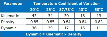 Reagecon S20 Kinematic Viscosity, Dynamic Viscosity and Density Standard