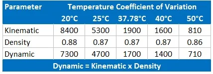 Reagecon S2000 Kinematic Viscosity, Dynamic Viscosity and Density Standard