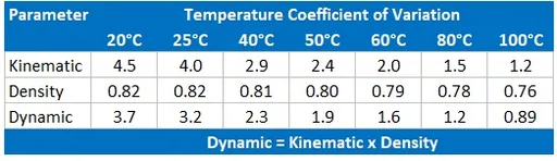Reagecon S3 Kinematic Viscosity, Dynamic Viscosity and Density Standard