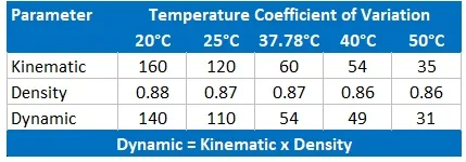Reagecon S60 Kinematic Viscosity, Dynamic Viscosity and Density Standard