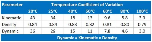Reagecon S20 Kinematic Viscosity, Dynamic Viscosity and Density Standard to 100°C