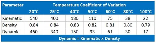 Reagecon S200 Kinematic Viscosity, Dynamic Viscosity and Density Standard to 100°C