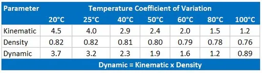 Reagecon S3 Kinematic Viscosity, Dynamic Viscosity and Density Standard to 100°C