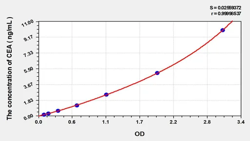 EasyStep Human CEA(Carcinoembryonic Antigen) ELISA Kit