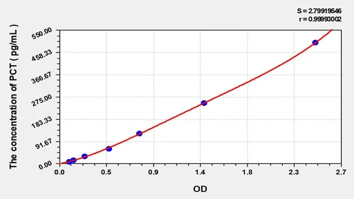 EasyStep Human PCT(Procalcitonin) ELISA Kit
