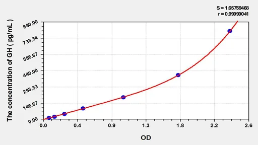 EasyStep Human GH(Growth Hormone) ELISA Kit