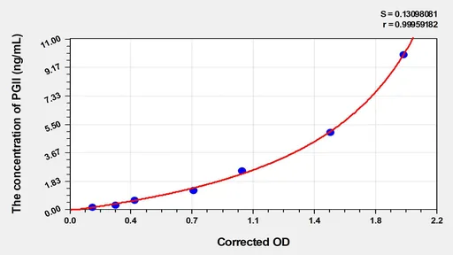 EasyStep Human PGII(Pepsinogen II) ELISA Kit