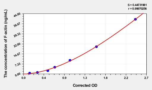 Human F-actin(Filamentous Actin) Microsample ELISA Kit