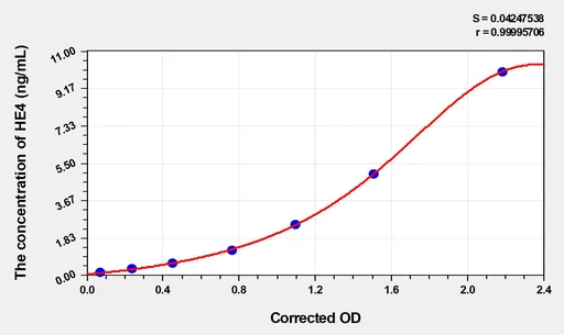 EasyStep Human HE4(Epididymal protein 4) ELISA Kit