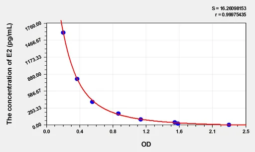 EasyStep Human E2(Estradiol) ELISA Kit