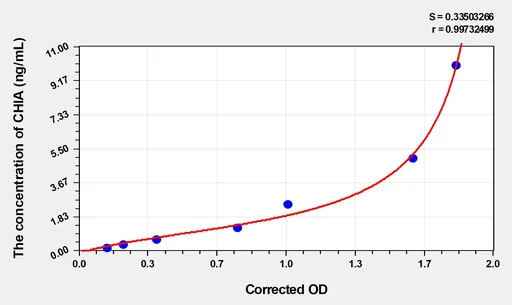 Human CHIA(Acidic Mammalian Chitinase) ELISA Kit