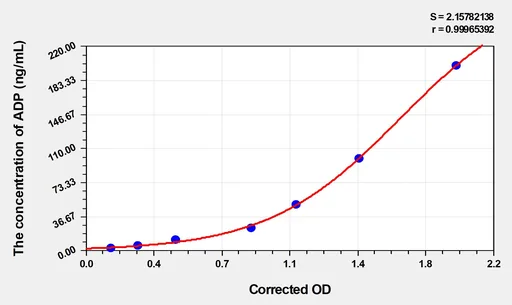 EasyStep Human ADP(Adiponectin) ELISA Kit