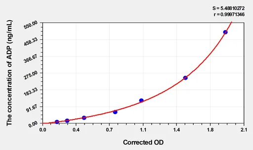 EasyStep Mouse ADP(Adiponectin) ELISA Kit