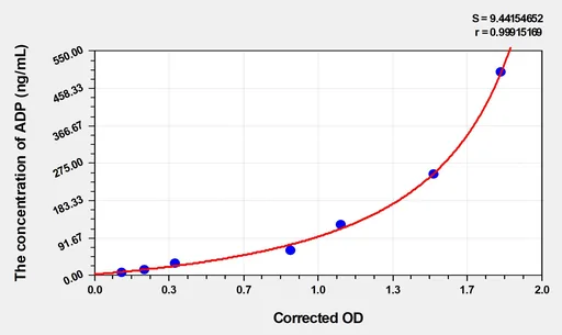 EasyStep Rat ADP(Adiponectin) ELISA Kit