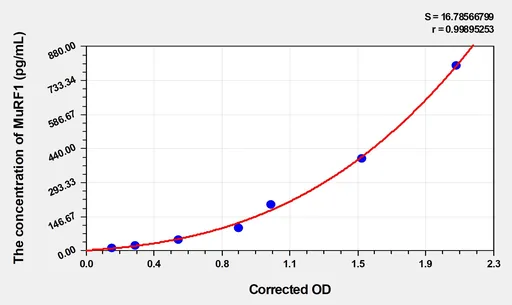 Human MuRF1(muscle-specific RING-finger protein 1) ELISA Kit