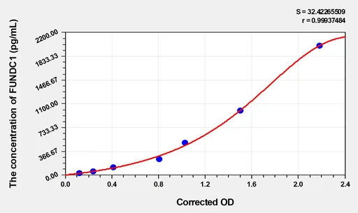 Mouse FUNDC1(FUN14 domain-containing protein 1) ELISA Kit