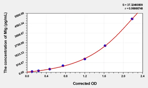 EasyStep Human MIg(Monokine Induced By Interferon γ) ELISA Kit