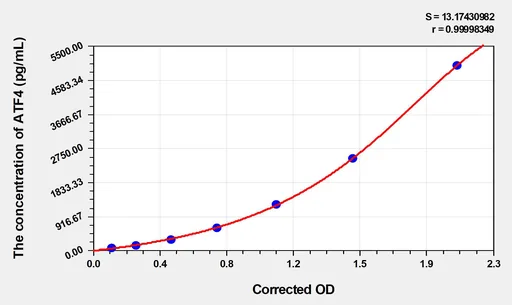 Mouse ATF4(Activating Transcription Factor 4) ELISA Kit