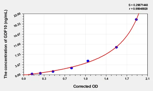 Rat GDF10(GrowthDifferentiation Factor 10) ELISA Kit