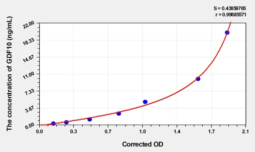 Rat GDF10(GrowthDifferentiation Factor 10) Microsample ELISA Kit