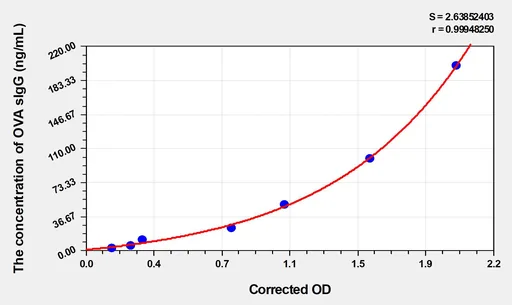 Mouse OVA sIgG(Ovalbumin specific Immunoglobulin G) ELISA Kit