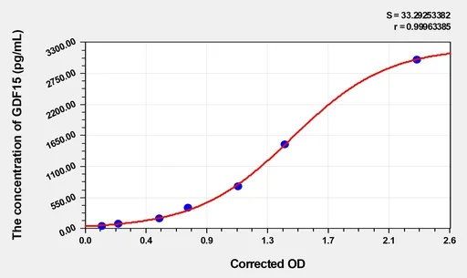 EasyStep Human GDF15(Growth Differentiation Factor 15) ELISA Kit