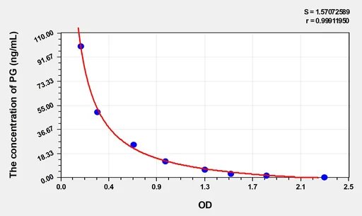 EasyStep Mouse PG(Progesterone) ELISA Kit