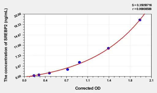 Rat SREBP2(Sterol Regulatory Element-binding Protein 2) ELISA Kit
