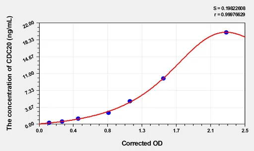 Human CDC20(Cell Division Cycle Protein 20 Homolog) ELISA Kit