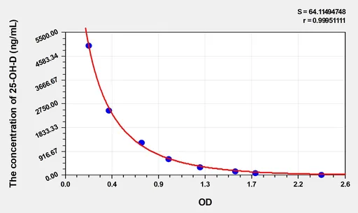 EasyStep Human 25-OH-D(25 Hydroxy Vitamin D) ELISA Kit