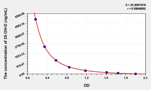 EasyStep Mouse 25-OH-D(25 Hydroxy Vitamin D) ELISA Kit